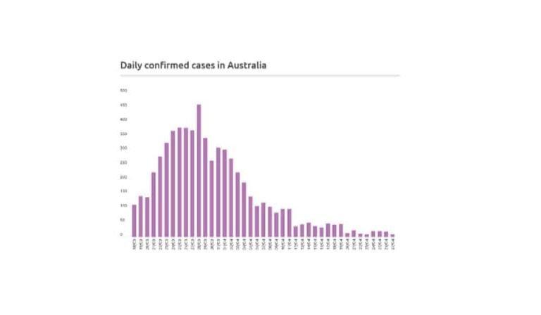 Covid 19 in Australia